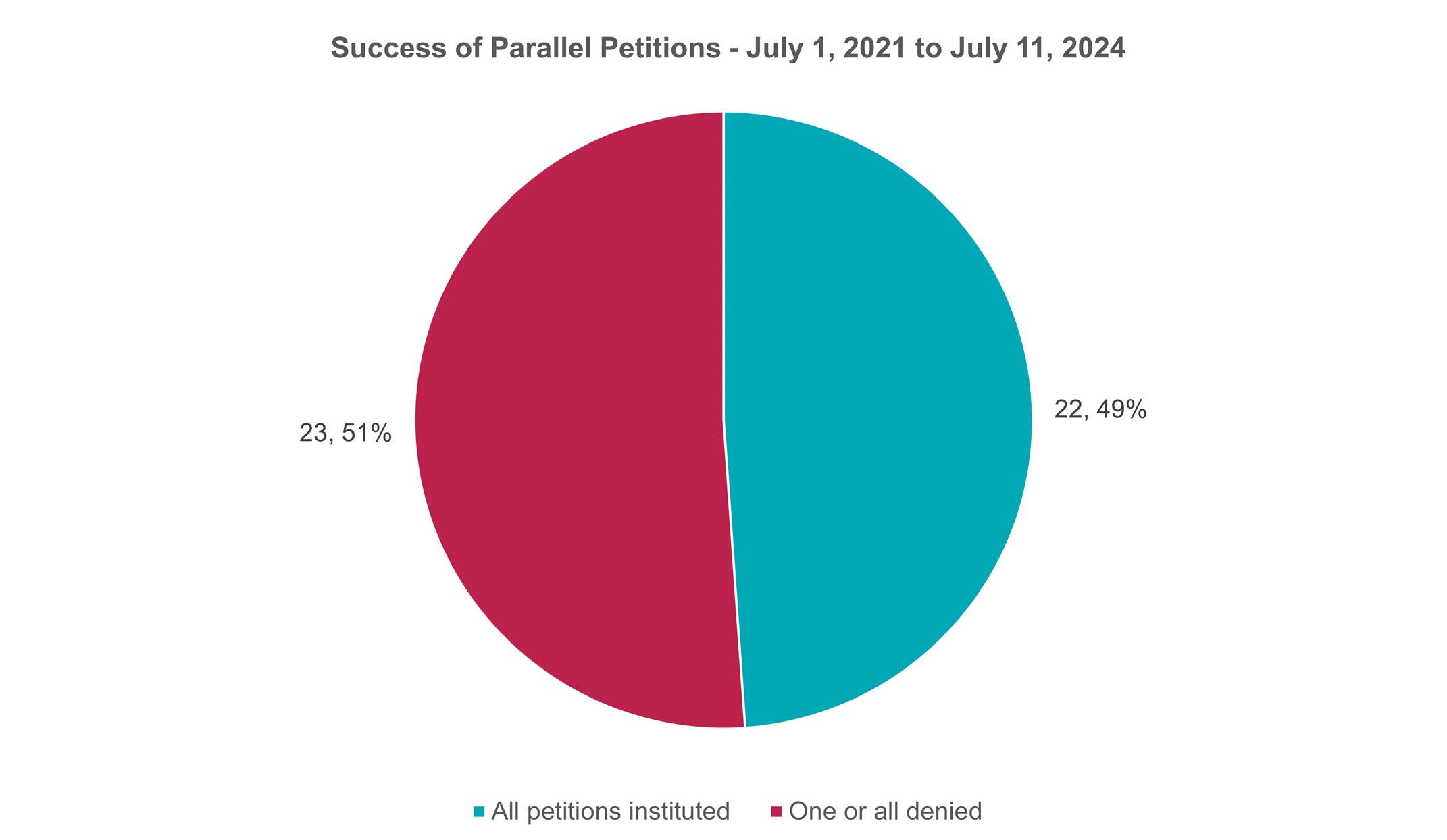Pie chart showing that the PTAB instituted multiple petitions in 22 out of 45 cases, or 49%.